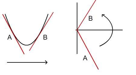Rate of change in gradient.