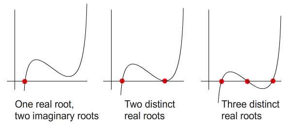 Possiblities of root locations on a cubic curve