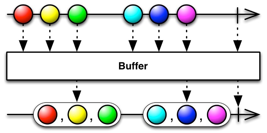 Buffer operator