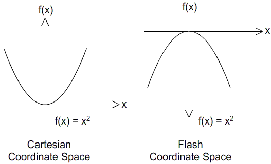 Graphing onto Cartesian and Flash coordinate spaces.