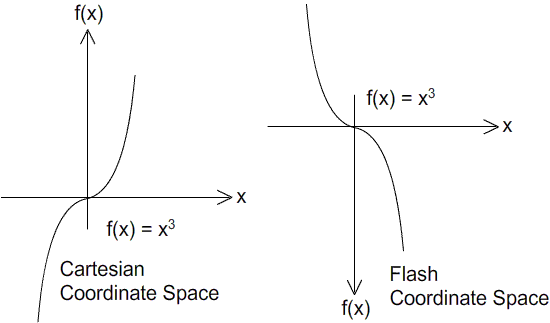 Cubic graphed on Cartesian and Flash coordinate space.
