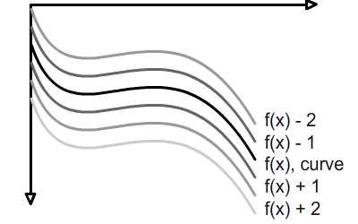 Infinite curves drawn on graph