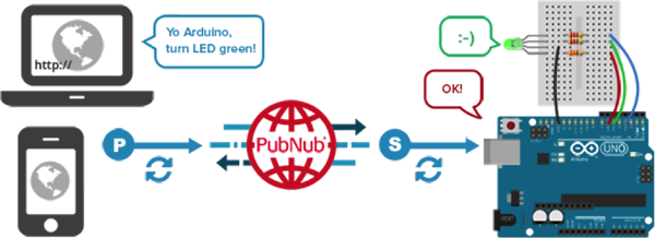 Smart LED flow chart