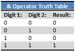 Bitwise AND table