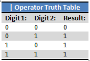 Bitwise OR table