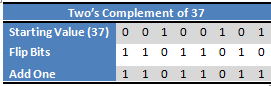 Two's Complement of 37