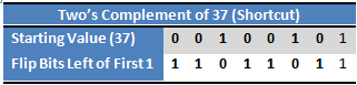 Two's Complement of 37 Shortcut