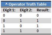 Bitwise XOR table
