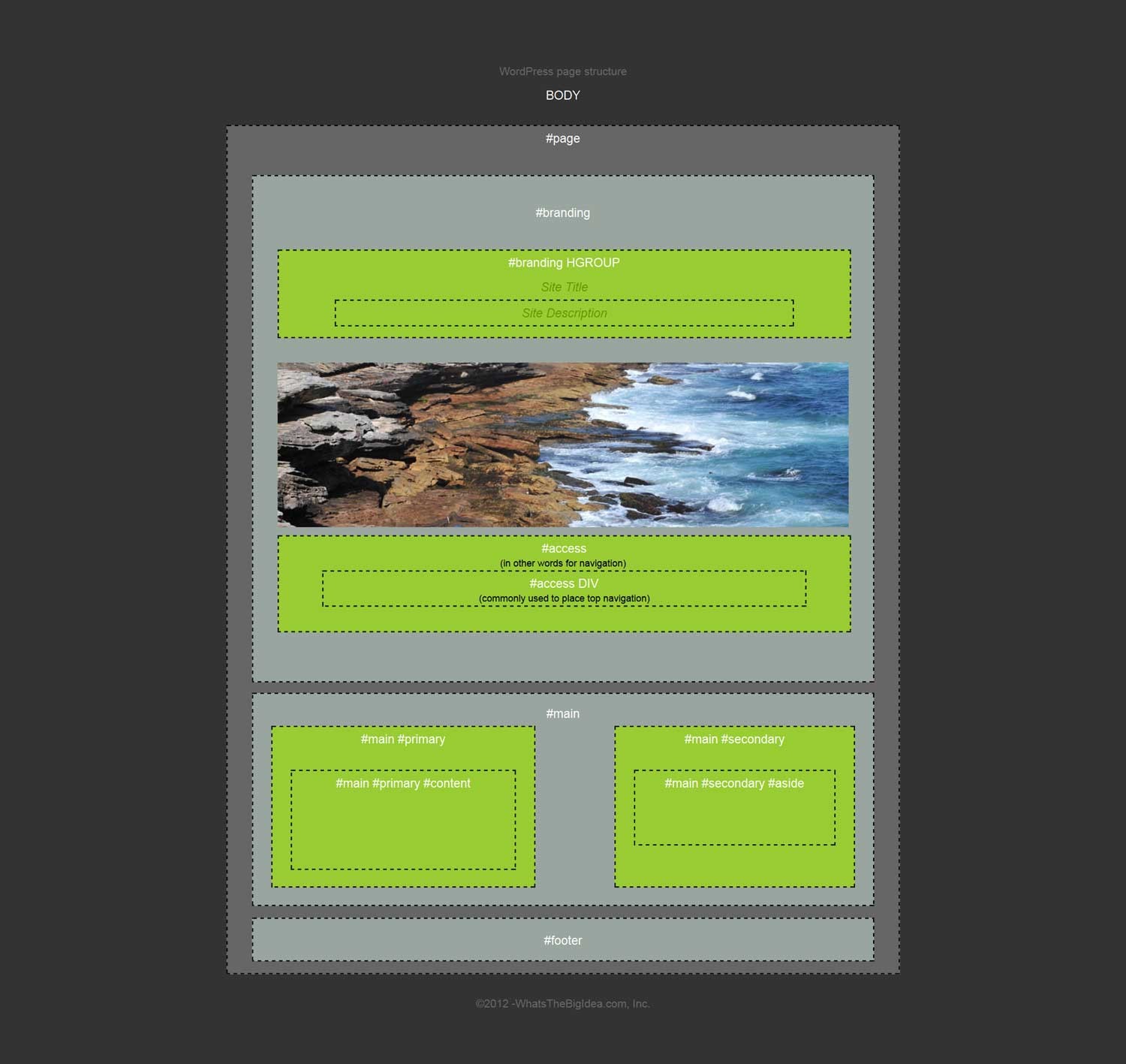 WordPress Page Structure Diagram