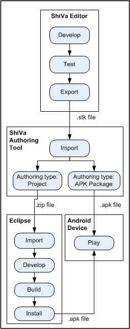 ShiVa3D Development Process