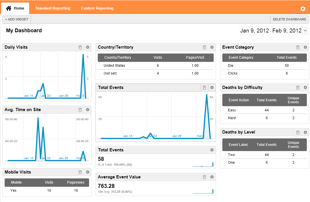 Google Analytics, Dashboard summaries