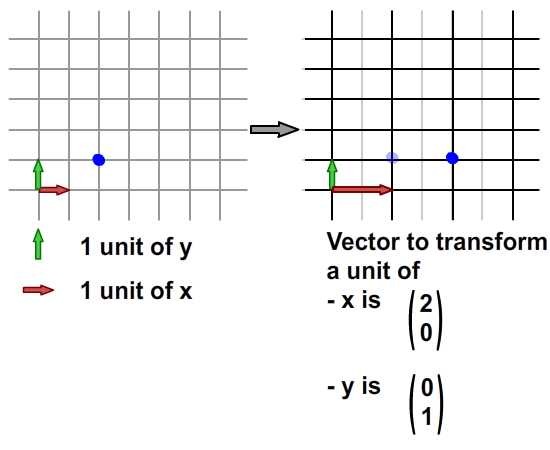 Scaling in x direction