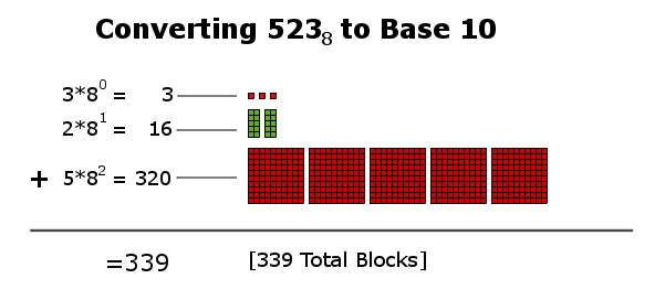 Converting 523 from base-8 to base-10