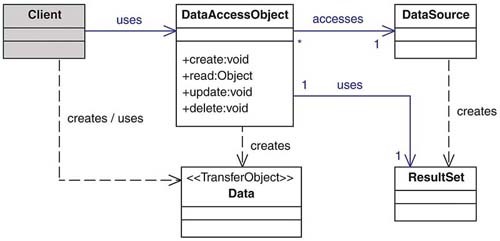 The DAO Design Pattern