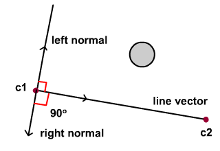 Normals of a line.
