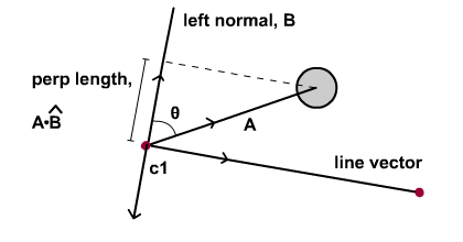 Projection on normal using vector.