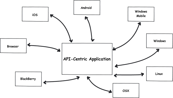 API-Centric Application Diagram