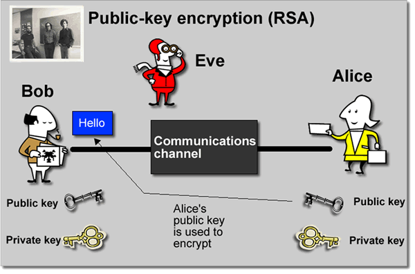 Public-key encryption