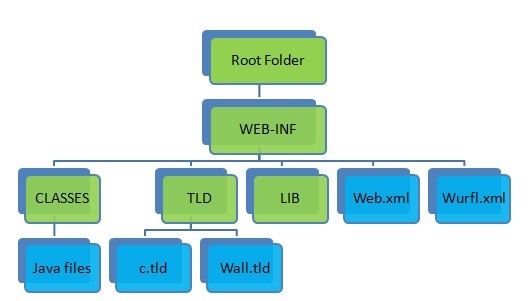 WURFL Structure