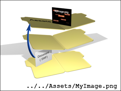 Root Relative two step back