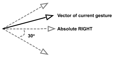 Implementation of angle alleviation for gesture detection.