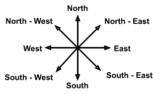 Image showing 8 main directions for mouse to detect.