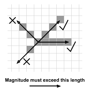 Minimum magnitude enforced on valid gesture.