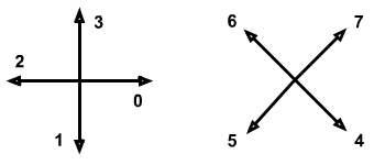 Direction numbering.