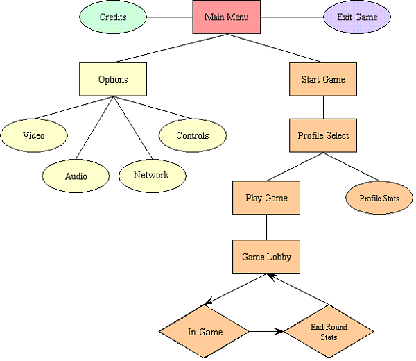 Good Gameflow Chart