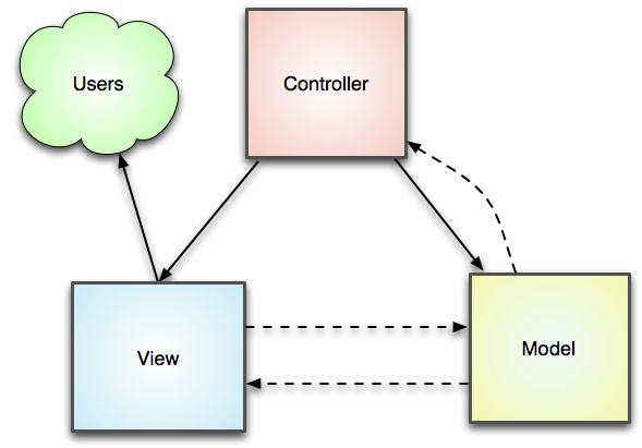 The model-view-controller pattern