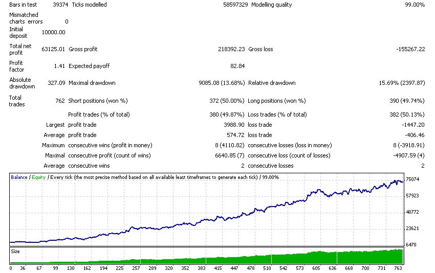 The results from a backtest show you how well you algorithm performed
