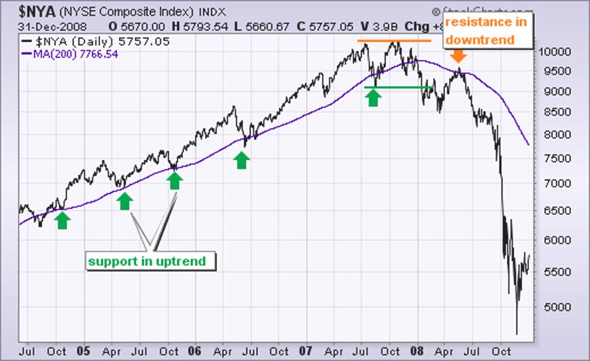 Uptrend support and downtrend resistance