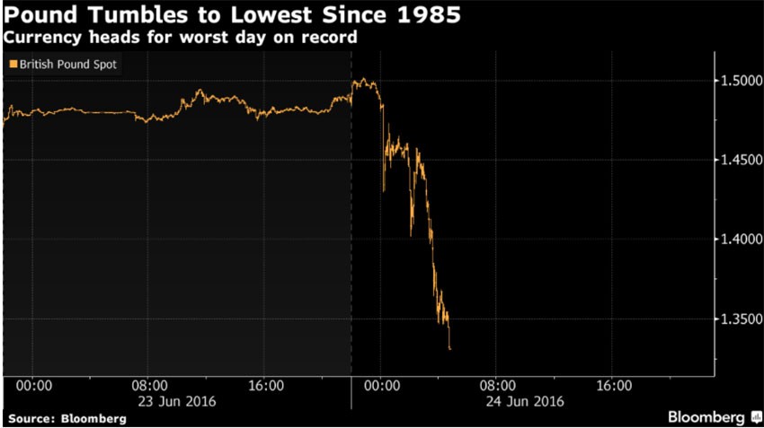 The Brexit vote caused the British Pound to plummet against the Dollar