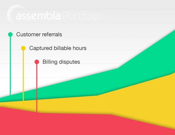 Assembla Increase customer referrals and billable hours 