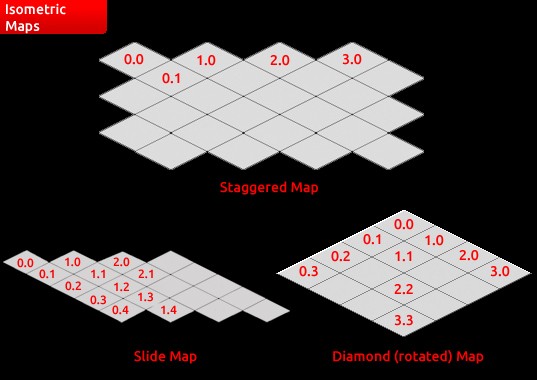 Types of isometric map