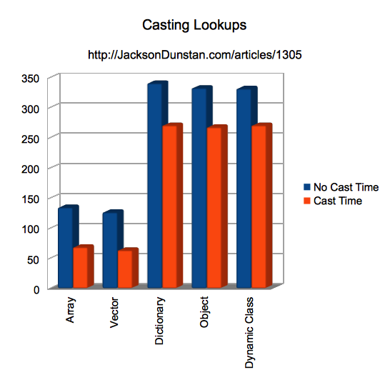 Look up how much faster these lookups are. Hahaha.