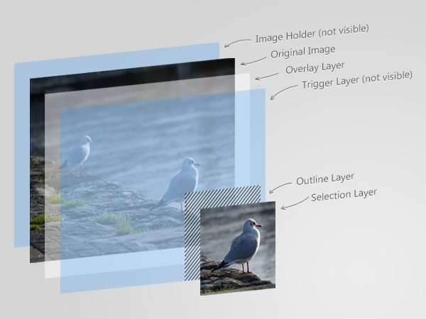 Layers overview