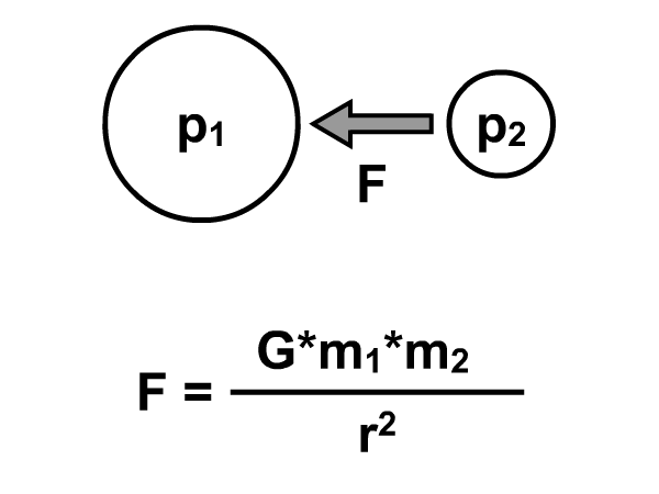 Formula of attractive force