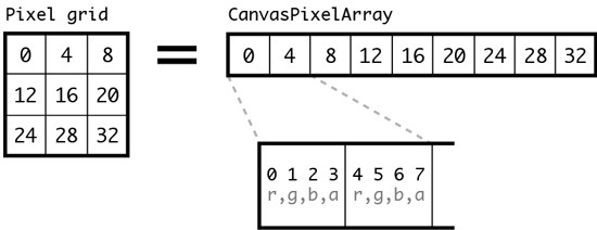 Index values in the CanvasPixelArray