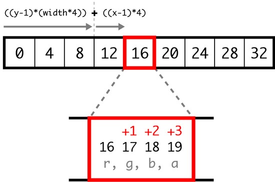 Accessing a specific pixel from the CanvasPixelArray