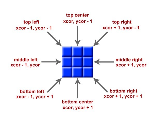 Targeting the neighbours of each zone object