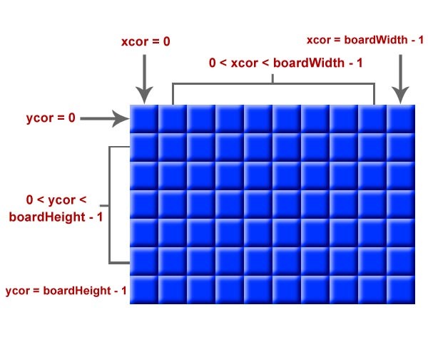 indices of zones within the board