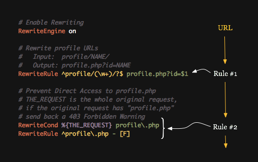 Profile Rewrite Rules