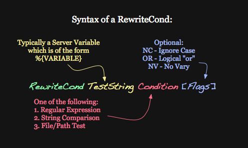 Syntax of RewriteCond