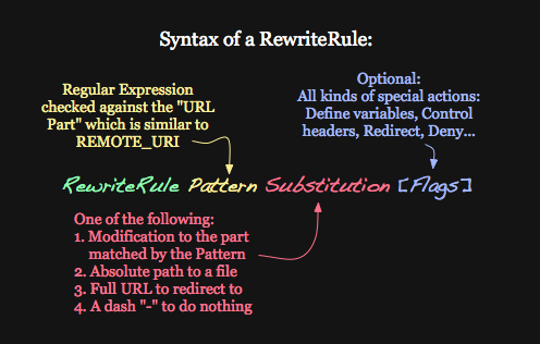 Syntax of RewriteRule