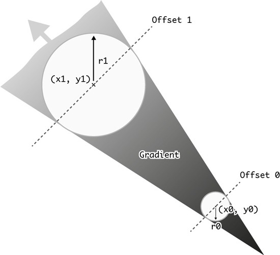 How radial gradients work