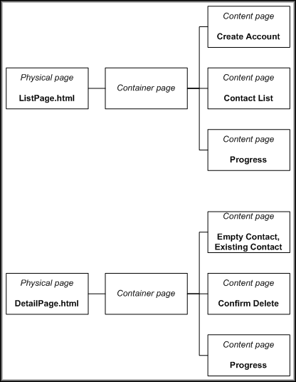 Page Structure