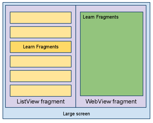Android SDK Fragments - Figure 2