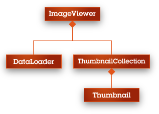 The Composition Hierarchy so far