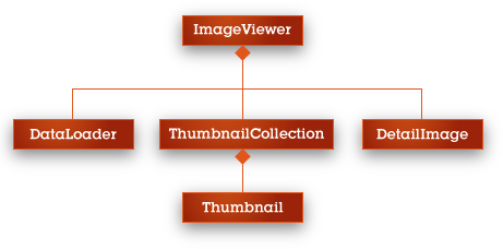 The Composition Hierarchy so far